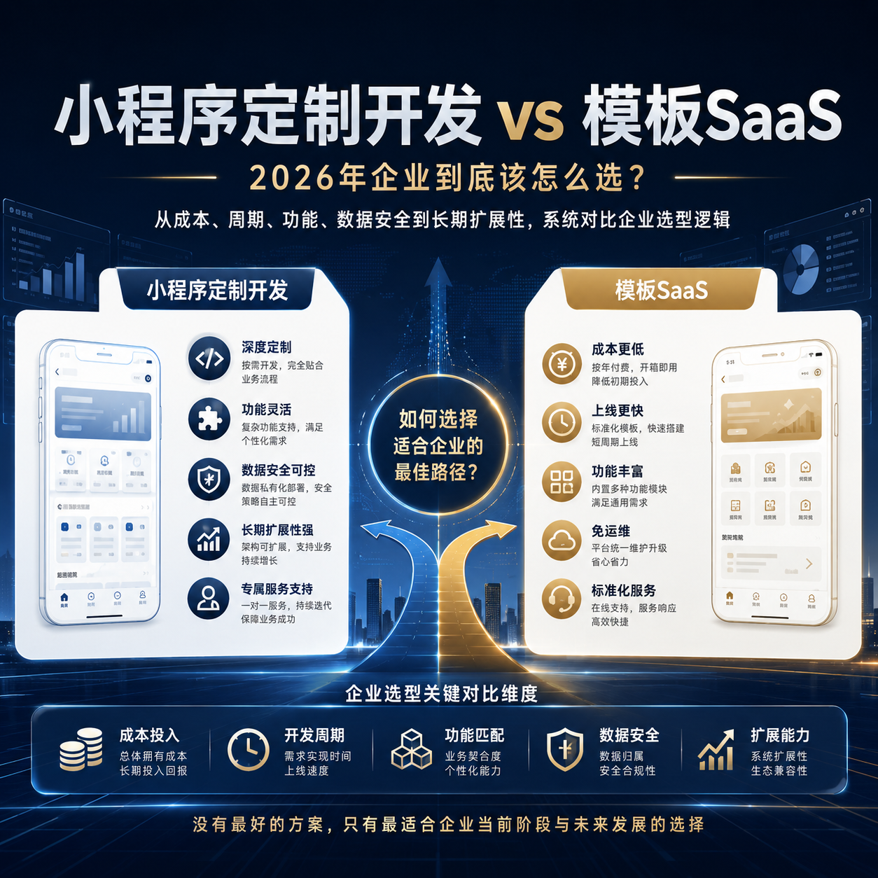 小程序定制开发vs模板SaaS：2026年南京企业到底该怎么选？