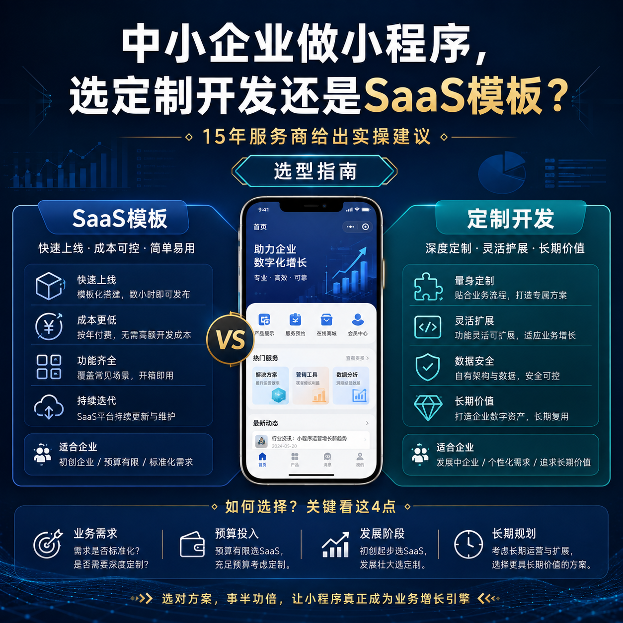 中小企业做小程序，选定制开发还是SaaS模板？15年服务商给出实操建议