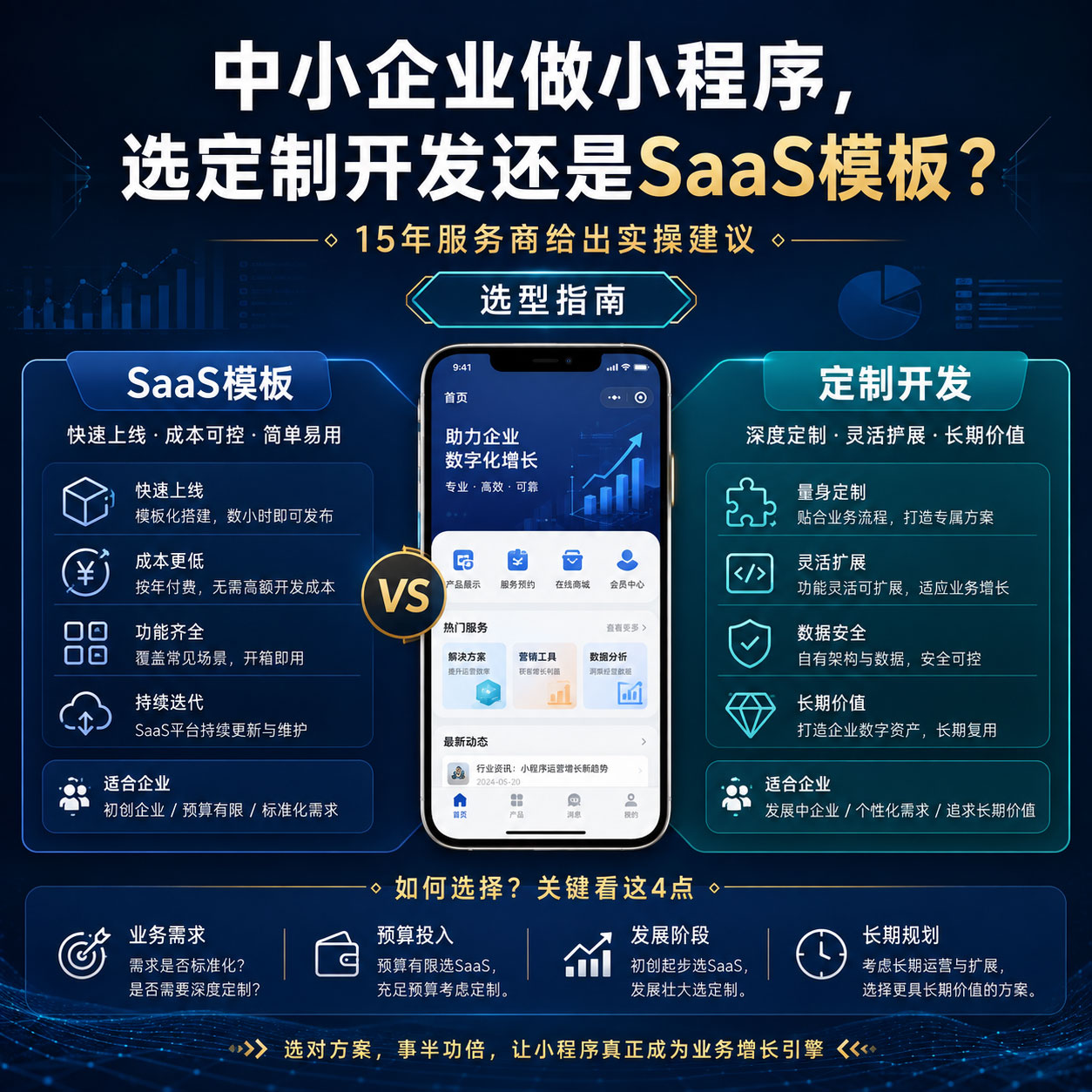 中小企业做小程序，选定制开发还是SaaS模板？15年服务商给出实操建议